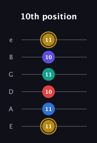 D♯ Diminished 11th Sharp 9th guitar tab — 10th position (11 11 10 11 10 11) in Standard Tuning (EADGBE)
