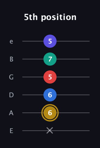 D♯ Diminished 11th Sharp 9th guitar tab — 5th position (x 6 6 5 7 5) in Standard Tuning (EADGBE)