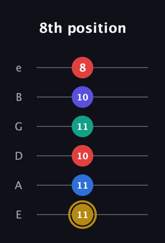 D♯ Diminished 11th Sharp 9th guitar tab — 8th position (11 11 10 11 10 8) in Standard Tuning (EADGBE)