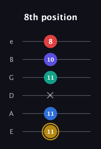 D♯ Diminished 11th Sharp 9th guitar tab — 8th position (11 11 x 11 10 8) in Standard Tuning (EADGBE)