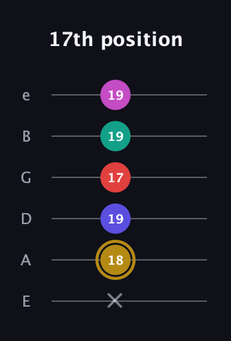 D♯ Diminished 7th Flat 13th guitar tab — 17th position (x 18 19 17 19 19) in Standard Tuning (EADGBE)