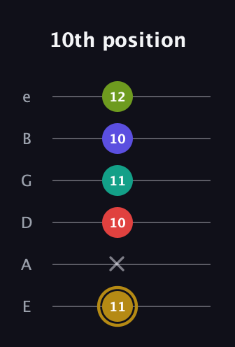 D♯ Diminished 7th Flat 9th guitar tab — 10th position (11 x 10 11 10 12) in Standard Tuning (EADGBE)