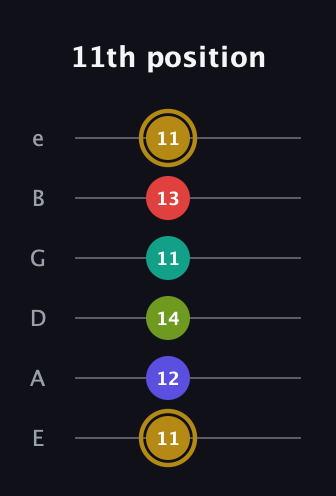 D♯ Diminished 7th Flat 9th guitar tab — 11th position (11 12 14 11 13 11) in Standard Tuning (EADGBE)