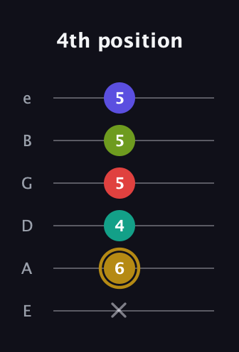 D♯ Diminished 7th Flat 9th guitar tab — 4th position (x 6 4 5 5 5) in Standard Tuning (EADGBE)