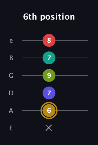D♯ Diminished 7th Flat 9th guitar tab — 6th position (x 6 7 9 7 8) in Standard Tuning (EADGBE)