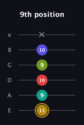 D♯ Diminished 7th Flat 9th guitar tab — 9th position (11 9 10 9 10 x) in Standard Tuning (EADGBE)
