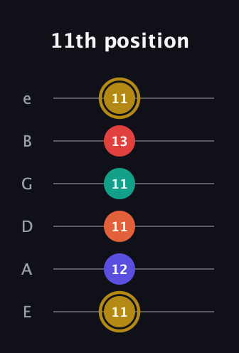 D♯ Diminished 7th Sharp 13th guitar tab — 11th position (11 12 11 11 13 11) in Standard Tuning (EADGBE)