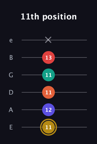 D♯ Diminished 7th Sharp 13th guitar tab — 11th position (11 12 11 11 13 x) in Standard Tuning (EADGBE)
