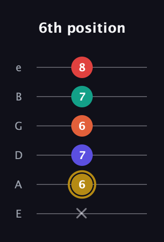 D♯ Diminished 7th Sharp 13th guitar tab — 6th position (x 6 7 6 7 8) in Standard Tuning (EADGBE)