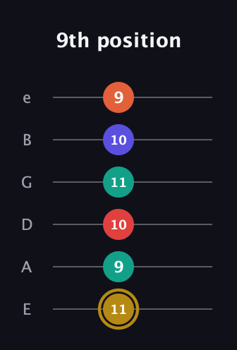 D♯ Diminished 7th Sharp 13th guitar tab — 9th position (11 9 10 11 10 9) in Standard Tuning (EADGBE)