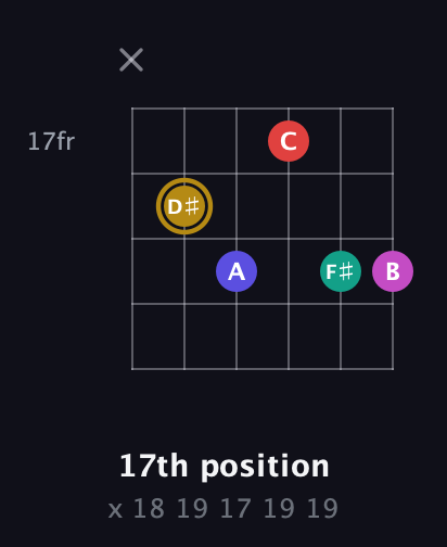 D♯ Diminished 7th Sharp 5th guitar chord — 17th position (x 18 19 17 19 19) fretboard diagram in Standard Tuning (EADGBE)