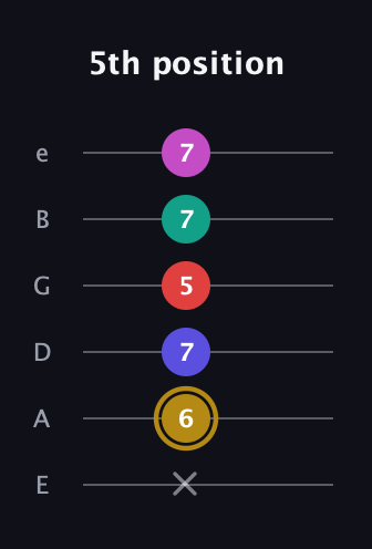 D♯ Diminished 7th Sharp 5th guitar tab — 5th position (x 6 7 5 7 7) in Standard Tuning (EADGBE)