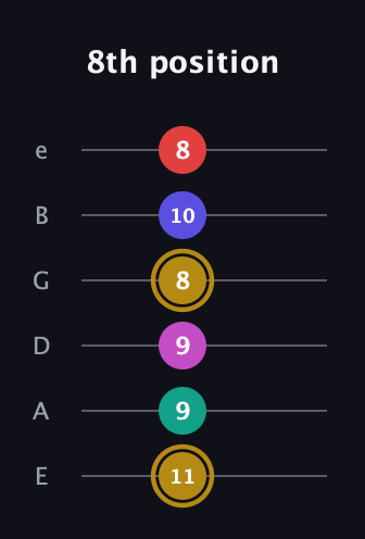 D♯ Diminished 7th Sharp 5th guitar tab — 8th position (11 9 9 8 10 8) in Standard Tuning (EADGBE)