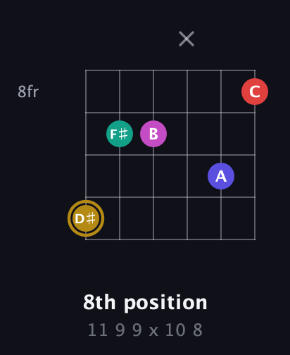 D♯ Diminished 7th Sharp 5th guitar chord — 8th position (11 9 9 x 10 8) fretboard diagram in Standard Tuning (EADGBE)