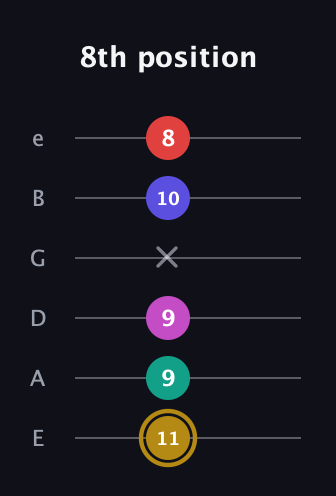 D♯ Diminished 7th Sharp 5th guitar tab — 8th position (11 9 9 x 10 8) in Standard Tuning (EADGBE)