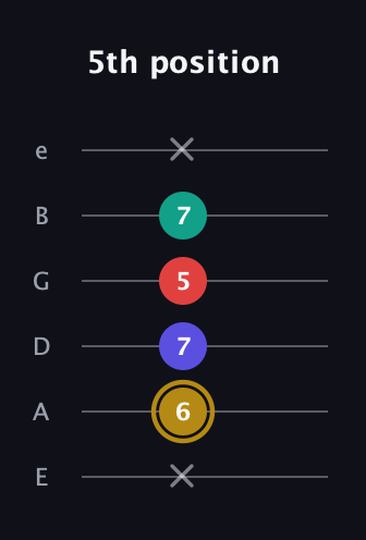 D♯ Diminished 7th Sharp 9th guitar tab — 5th position (x 6 7 5 7 x) in Standard Tuning (EADGBE)