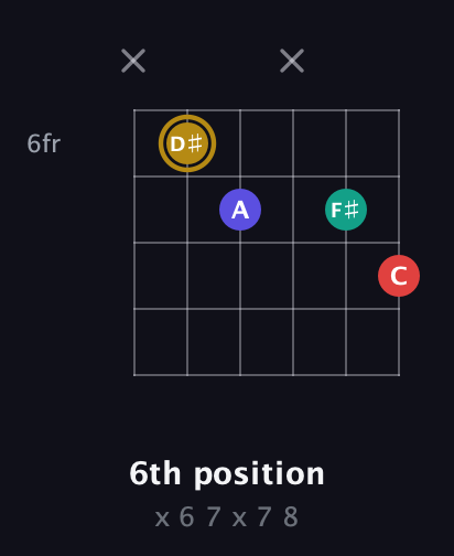 D♯ Diminished 7th Sharp 9th guitar chord — 6th position (x 6 7 x 7 8) fretboard diagram in Standard Tuning (EADGBE)