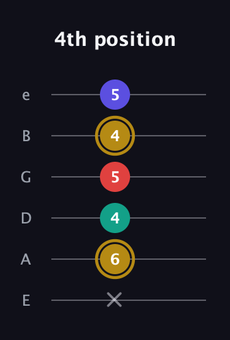 D♯ Diminished 7th guitar tab — 4th position (x 6 4 5 4 5) in Standard Tuning (EADGBE)