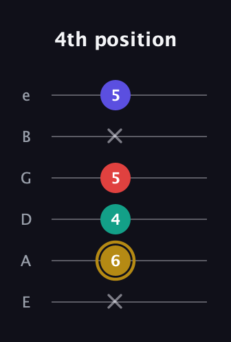 D♯ Diminished 7th guitar tab — 4th position (x 6 4 5 x 5) in Standard Tuning (EADGBE)