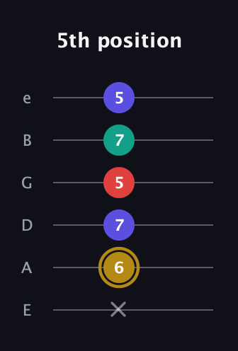D♯ Diminished 7th guitar tab — 5th position (x 6 7 5 7 5) in Standard Tuning (EADGBE)