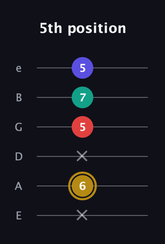 D♯ Diminished 7th guitar tab — 5th position (x 6 x 5 7 5) in Standard Tuning (EADGBE)