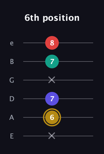 D♯ Diminished 7th guitar tab — 6th position (x 6 7 x 7 8) in Standard Tuning (EADGBE)