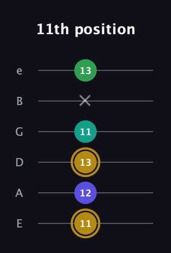 D♯ Diminished Added 2nd guitar tab — 11th position (11 12 13 11 x 13) in Standard Tuning (EADGBE)
