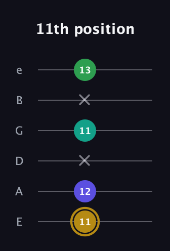D♯ Diminished Added 2nd guitar tab — 11th position (11 12 x 11 x 13) in Standard Tuning (EADGBE)