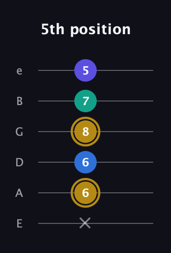 D♯ Diminished Added 4th guitar tab — 5th position (x 6 6 8 7 5) in Standard Tuning (EADGBE)