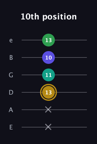 D♯ Diminished Added 9th guitar tab — 10th position (x x 13 11 10 13) in Standard Tuning (EADGBE)