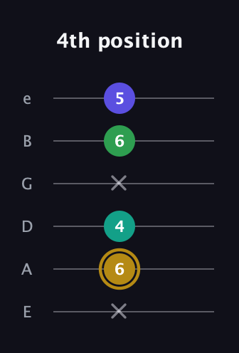 D♯ Diminished Added 9th guitar tab — 4th position (x 6 4 x 6 5) in Standard Tuning (EADGBE)