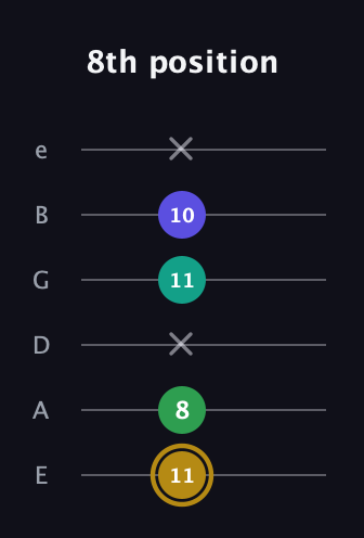 D♯ Diminished Added 9th guitar tab — 8th position (11 8 x 11 10 x) in Standard Tuning (EADGBE)