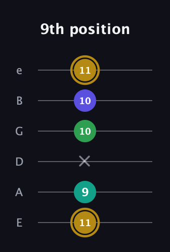 D♯ Diminished Added 9th guitar tab — 9th position (11 9 x 10 10 11) in Standard Tuning (EADGBE)