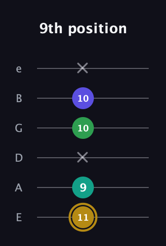 D♯ Diminished Added 9th guitar tab — 9th position (11 9 x 10 10 x) in Standard Tuning (EADGBE)