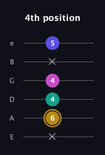 D♯ Diminished Flat 13th guitar tab — 4th position (x 6 4 4 x 5) in Standard Tuning (EADGBE)