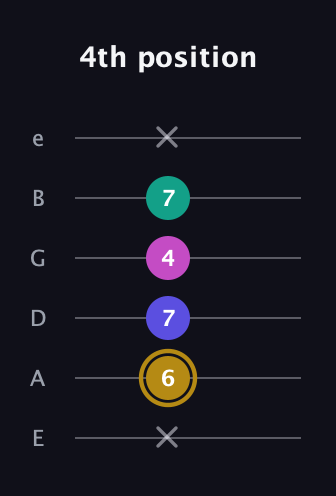 D♯ Diminished Flat 13th guitar tab — 4th position (x 6 7 4 7 x) in Standard Tuning (EADGBE)