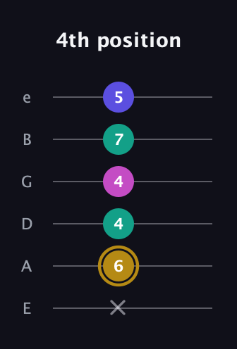 D♯ Diminished Flat 13th guitar tab — 4th position (x 6 4 4 7 5) in Standard Tuning (EADGBE)