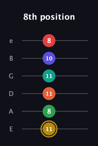 D♯ Diminished ninth Sharp 13th guitar tab — 8th position (11 8 11 11 10 8) in Standard Tuning (EADGBE)