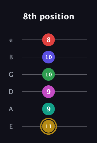 D♯ Diminished ninth Sharp 5th guitar tab — 8th position (11 9 9 10 10 8) in Standard Tuning (EADGBE)