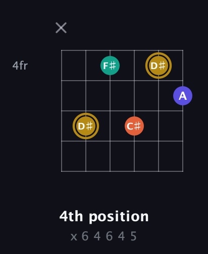 D♯ Diminished Sharp 13th guitar chord — 4th position (x 6 4 6 4 5) fretboard diagram in Standard Tuning (EADGBE)