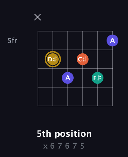 D♯ Diminished Sharp 13th guitar chord — 5th position (x 6 7 6 7 5) fretboard diagram in Standard Tuning (EADGBE)