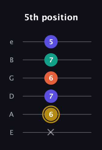 D♯ Diminished Sharp 13th guitar tab — 5th position (x 6 7 6 7 5) in Standard Tuning (EADGBE)