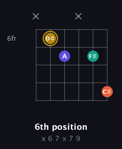 D♯ Diminished Sharp 13th guitar chord — 6th position (x 6 7 x 7 9) fretboard diagram in Standard Tuning (EADGBE)