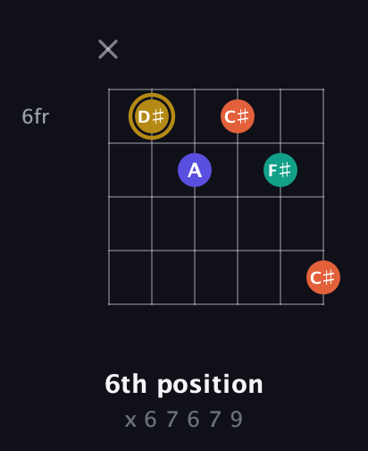 D♯ Diminished Sharp 13th guitar chord — 6th position (x 6 7 6 7 9) fretboard diagram in Standard Tuning (EADGBE)