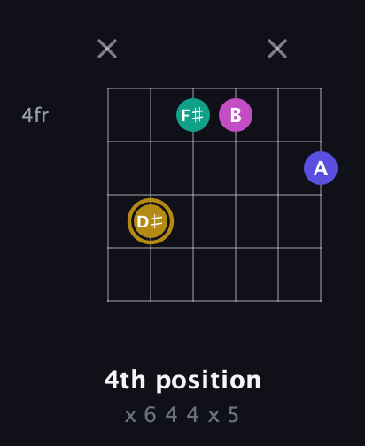 D♯ Diminished Sharp 5th guitar chord — 4th position (x 6 4 4 x 5) fretboard diagram in Standard Tuning (EADGBE)