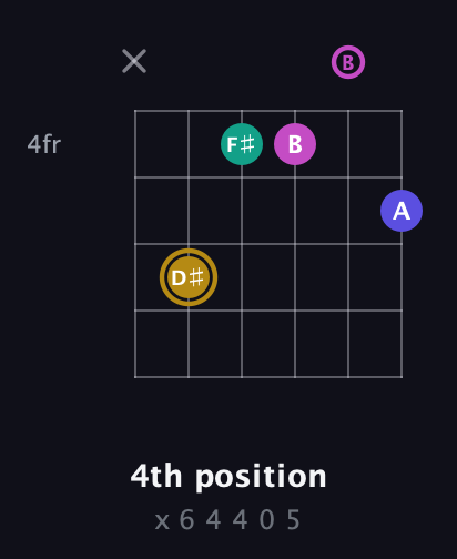 D♯ Diminished Sharp 5th guitar chord — 4th position (x 6 4 4 0 5) fretboard diagram in Standard Tuning (EADGBE)