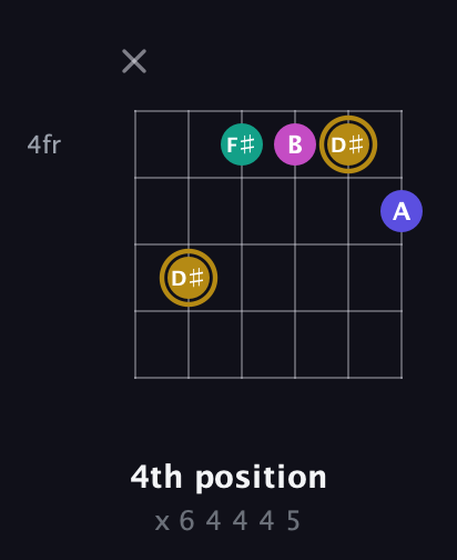 D♯ Diminished Sharp 5th guitar chord — 4th position (x 6 4 4 4 5) fretboard diagram in Standard Tuning (EADGBE)