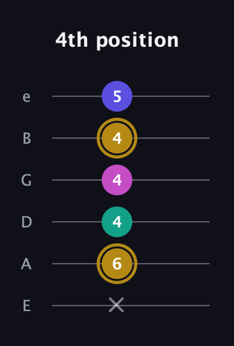 D♯ Diminished Sharp 5th guitar tab — 4th position (x 6 4 4 4 5) in Standard Tuning (EADGBE)