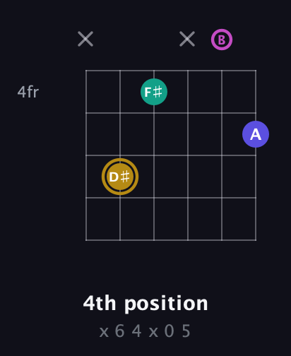 D♯ Diminished Sharp 5th guitar chord — 4th position (x 6 4 x 0 5) fretboard diagram in Standard Tuning (EADGBE)