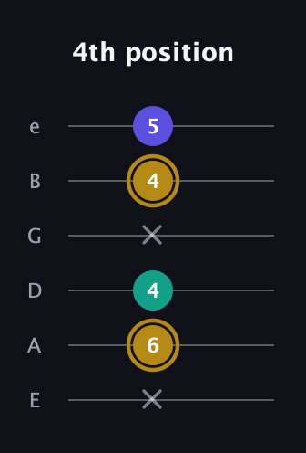 D♯ Diminished Sharp 9th guitar tab — 4th position (x 6 4 x 4 5) in Standard Tuning (EADGBE)